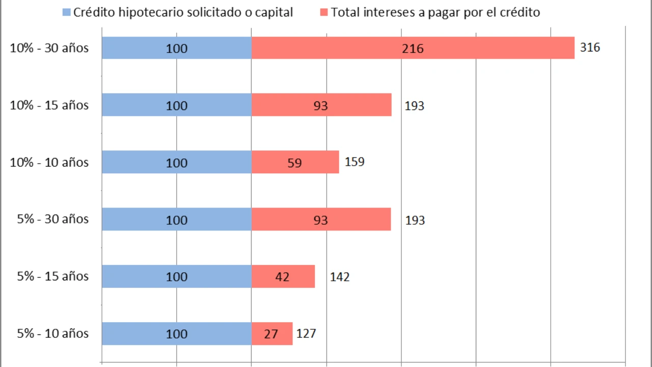 Visual representation of a mortgage calculator