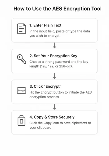 AES encryption process diagram